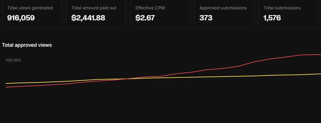 Dashboard real campaña 1 - 916K vistas